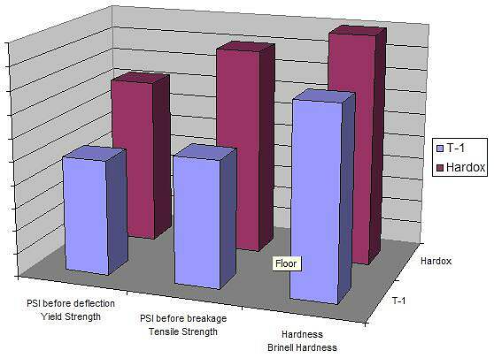 T1 vs Hardox Graph